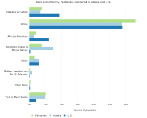 A chart displaying race and ethnicity statistics as reported by the census in Fairbanks, Alaska, and the US.
