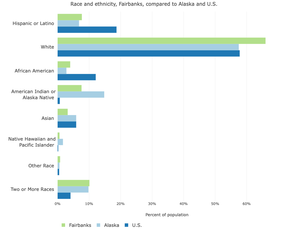 A chart displaying race and ethnicity statistics as reported by the census in Fairbanks, Alaska, and the US.